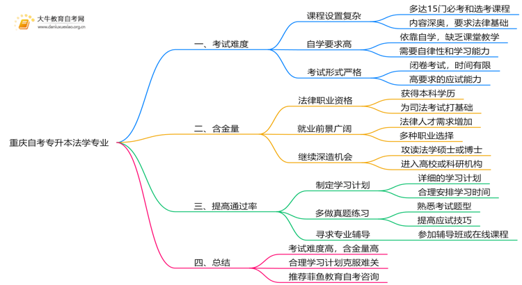 重庆自考专升本法学专业难不难？思维导图