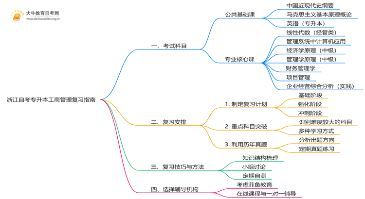浙江自考专升本工商管理考什么？要怎么复习？思维导图