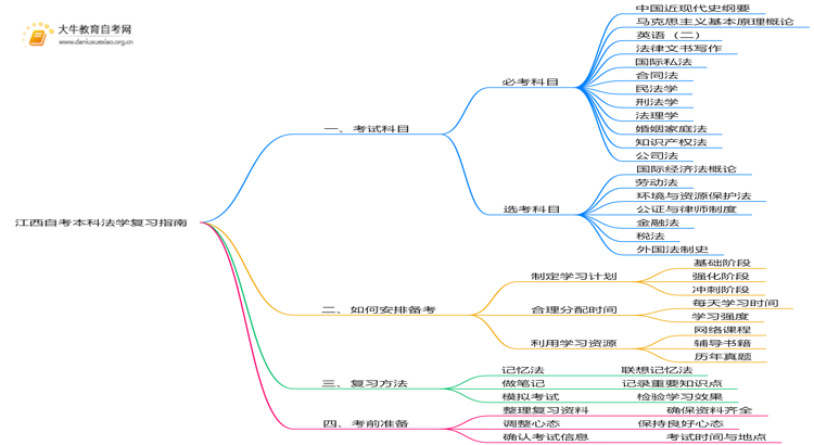 江西自考本科法学考什么？要怎么复习？思维导图
