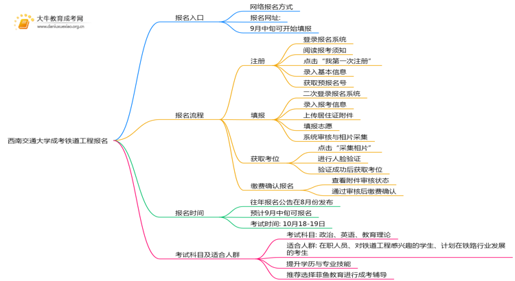 西南交通大学成考铁道工程(函授)报名入口2025思维导图