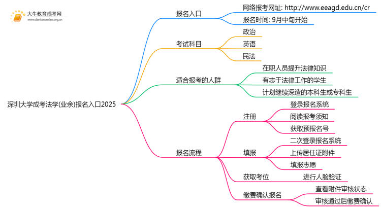 深圳大学成考法学(业余)报名入口2025思维导图