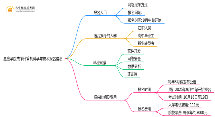 嘉应学院成考计算机科学与技术(函授)报名入口2025思维导图