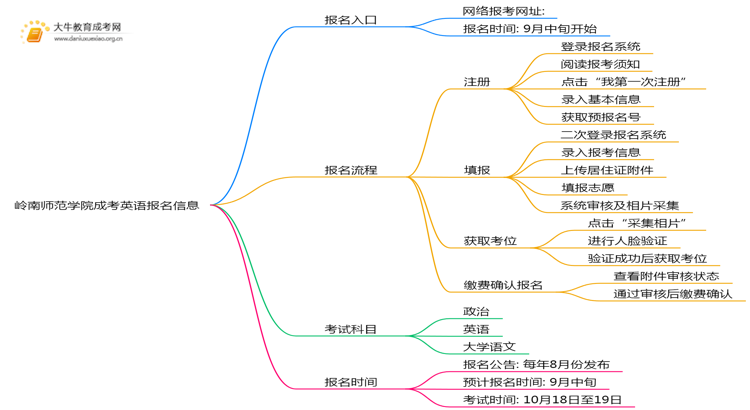 岭南师范学院成考英语(业余)报名入口2025思维导图