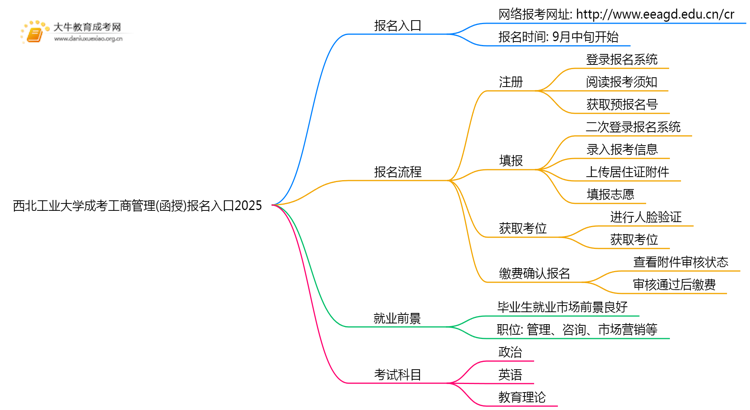 西北工业大学成考工商管理(函授)报名入口2025思维导图