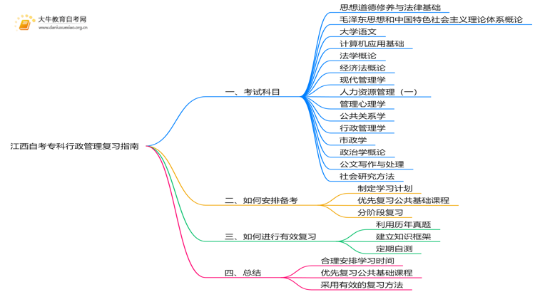 江西自考专科行政管理考什么？要怎么复习？思维导图