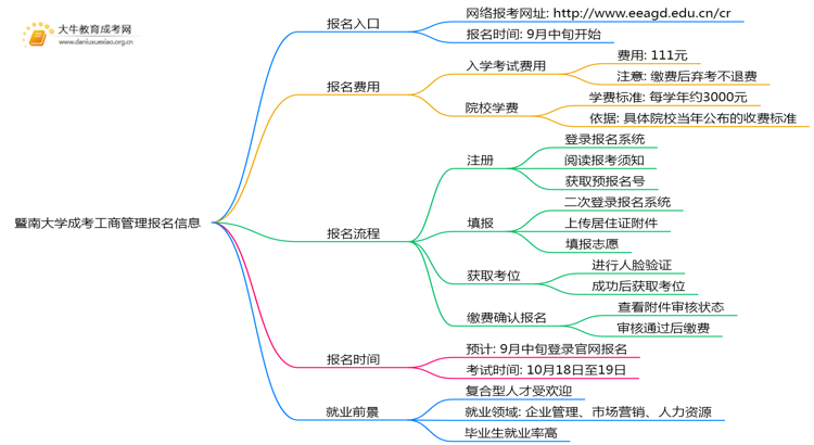 暨南大学成考工商管理(函授)报名入口2025思维导图