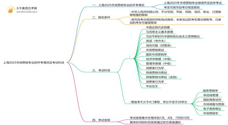 上海2025市场营销专业有开考吗？考啥？思维导图