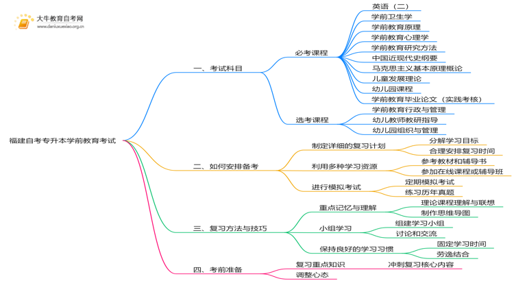 福建自考专升本学前教育考什么？要怎么复习？思维导图