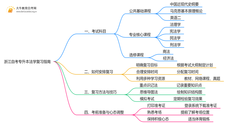 浙江自考专升本法学考什么？要怎么复习？思维导图