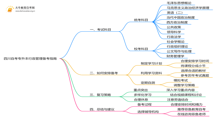 四川自考专升本行政管理考什么？要怎么复习？思维导图