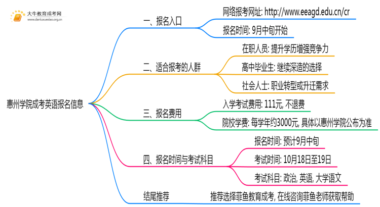 惠州学院成考英语(业余)报名入口2025思维导图