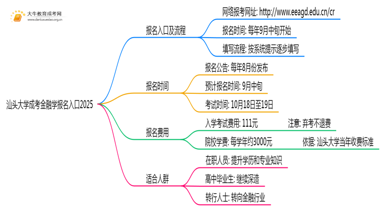 汕头大学成考金融学(函授)报名入口2025思维导图