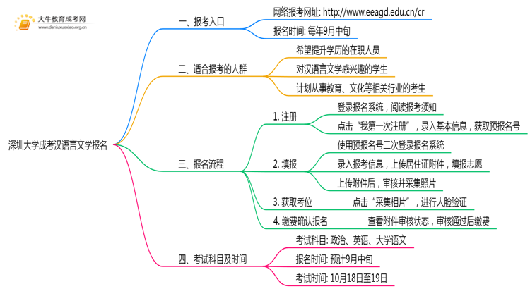 深圳大学成考汉语言文学(业余)报名入口2025思维导图
