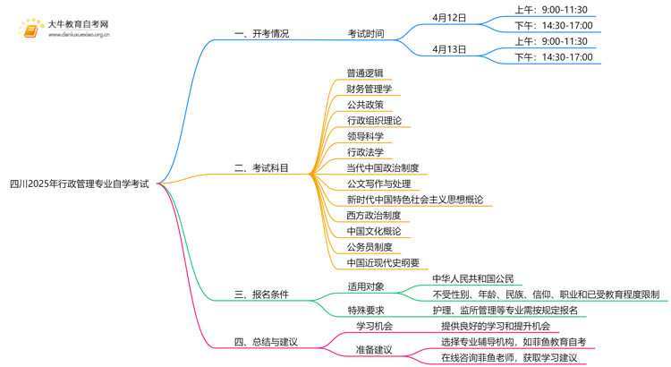 四川2025行政管理专业有开考吗？考啥？思维导图