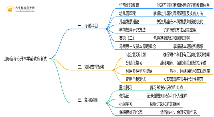 山东自考专升本学前教育考什么？要怎么复习？思维导图