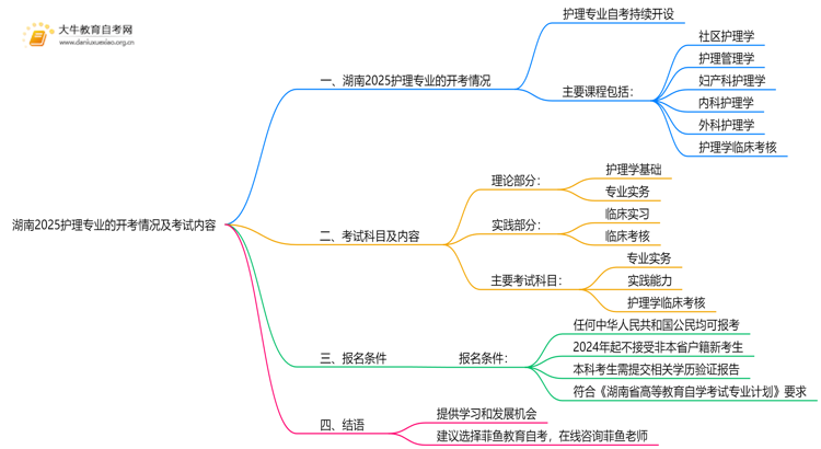湖南2025护理专业有开考吗？考啥？思维导图