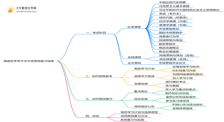 福建自考专升本市场营销考什么？要怎么复习？思维导图