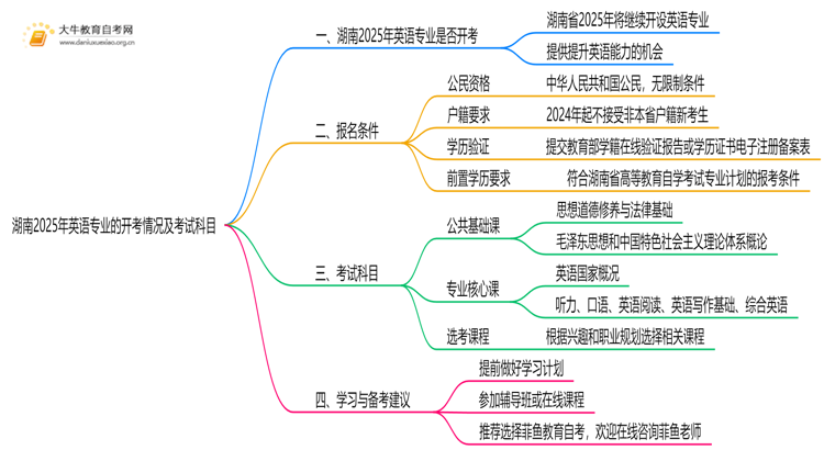 湖南2025英语专业有开考吗？考啥？思维导图