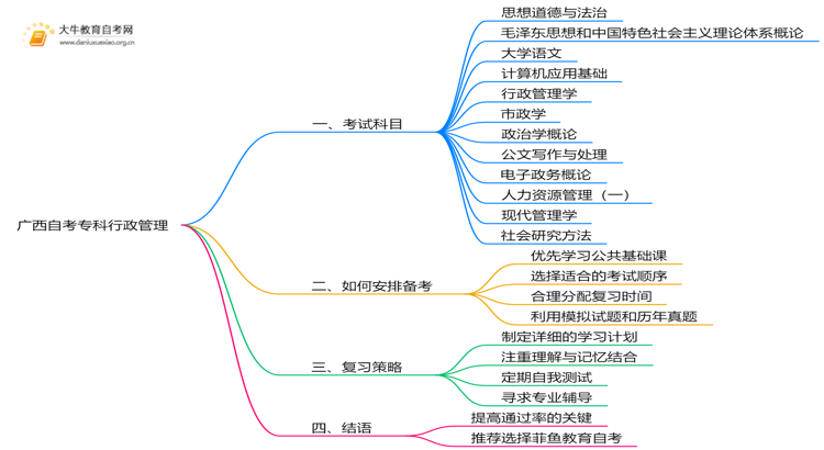 广西自考专科行政管理考什么？要怎么复习？思维导图