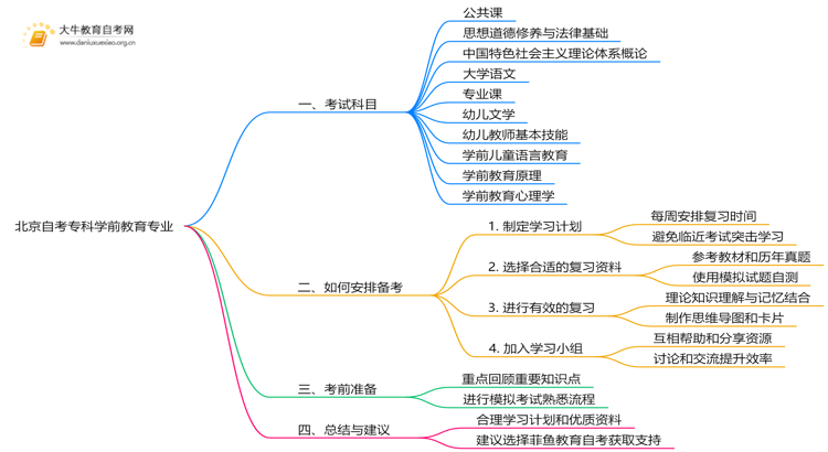 北京自考专科学前教育专业考什么？要怎么复习？思维导图