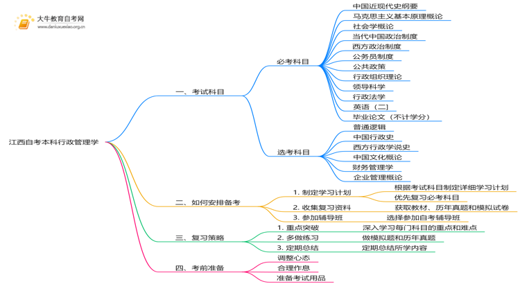 江西自考本科行政管理学考什么？要怎么复习？思维导图
