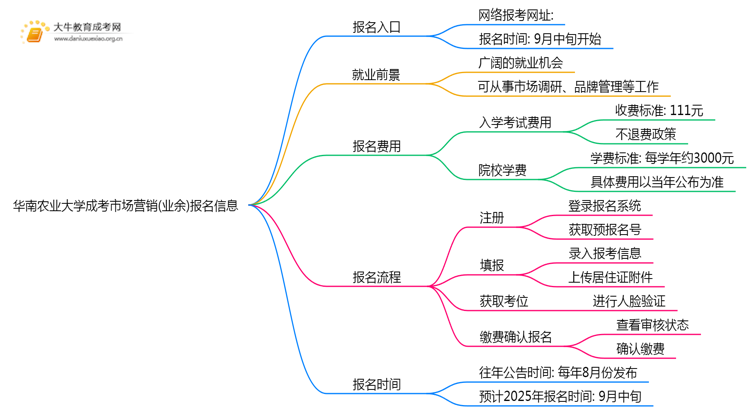 华南农业大学成考市场营销(业余)报名入口2025思维导图
