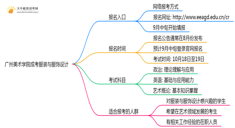 广州美术学院成考服装与服饰设计(业余)报名入口2025思维导图