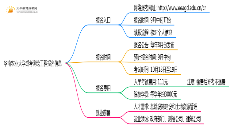 华南农业大学成考测绘工程(业余)报名入口2025思维导图