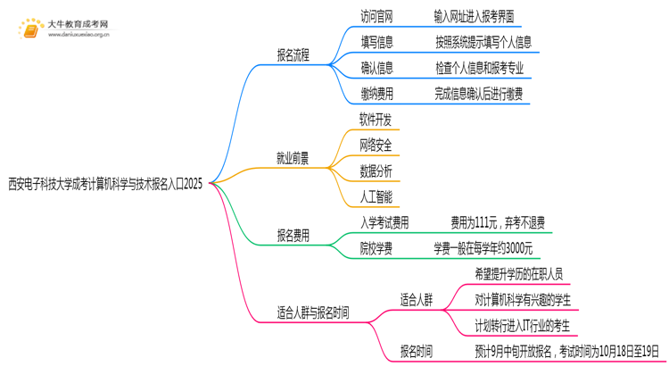 西安电子科技大学成考计算机科学与技术(函授)报名入口2025思维导图