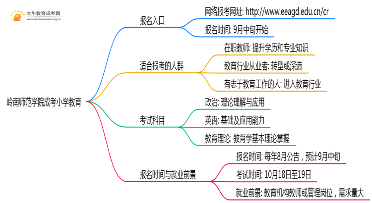 岭南师范学院成考小学教育(函授)报名入口2025思维导图