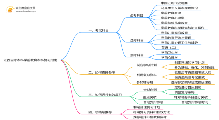 江西自考本科学前教育本科考什么？要怎么复习？思维导图