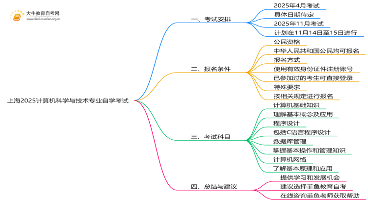 上海2025计算机科学与技术专业有开考吗？考啥？思维导图
