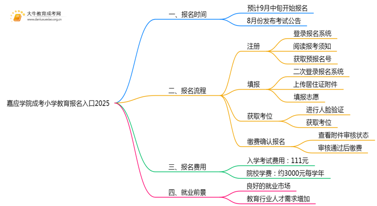 嘉应学院成考小学教育(函授)报名入口2025思维导图