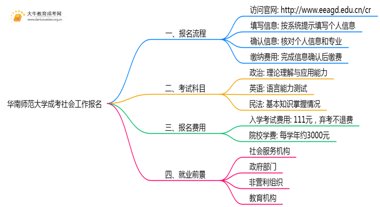 华南师范大学成考社会工作(函授)报名入口2025思维导图