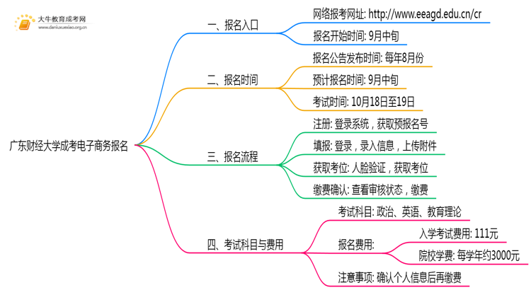 广东财经大学成考电子商务(业余)报名入口2025思维导图