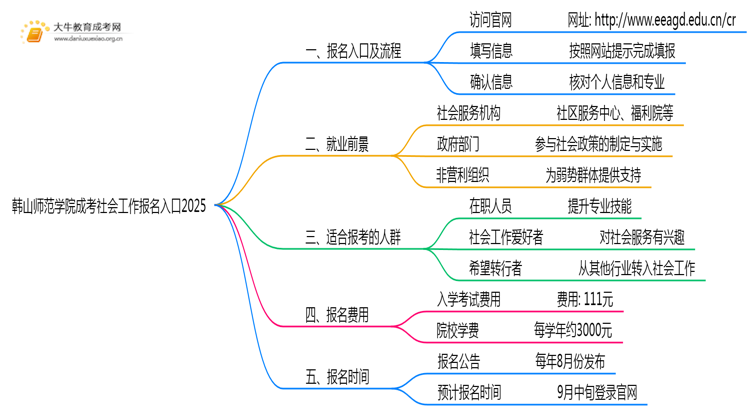 韩山师范学院成考社会工作(函授)报名入口2025思维导图