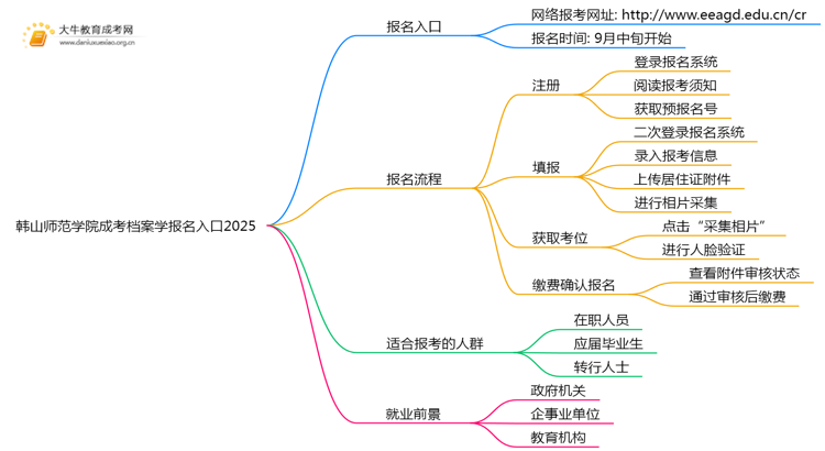 韩山师范学院成考档案学(函授)报名入口2025思维导图