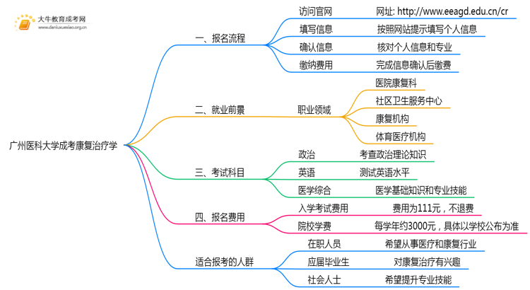 广州医科大学成考康复治疗学(业余)报名入口2025思维导图