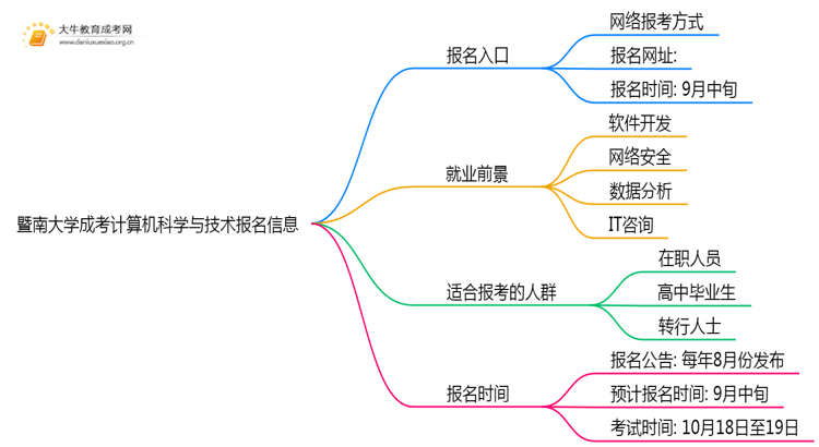 暨南大学成考计算机科学与技术(函授)报名入口2025思维导图