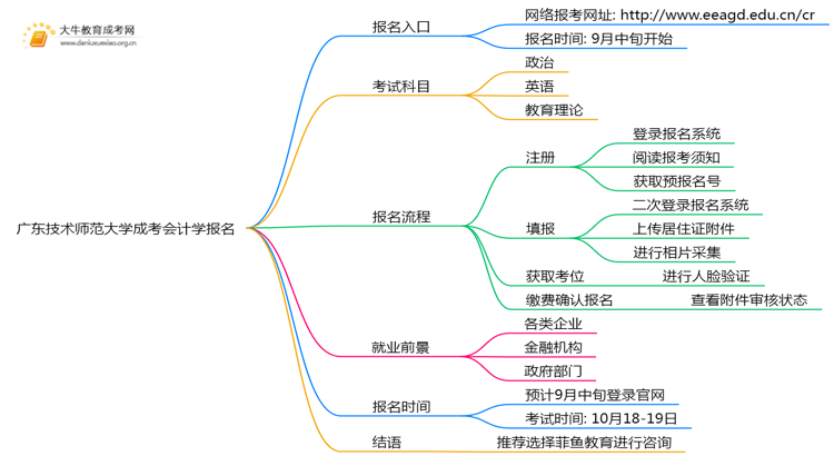 广东技术师范大学成考会计学(函授)报名入口2025思维导图