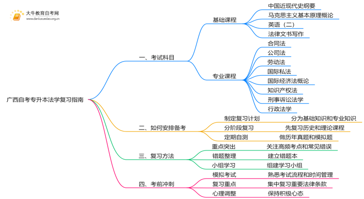 广西自考专升本法学考什么？要怎么复习？思维导图