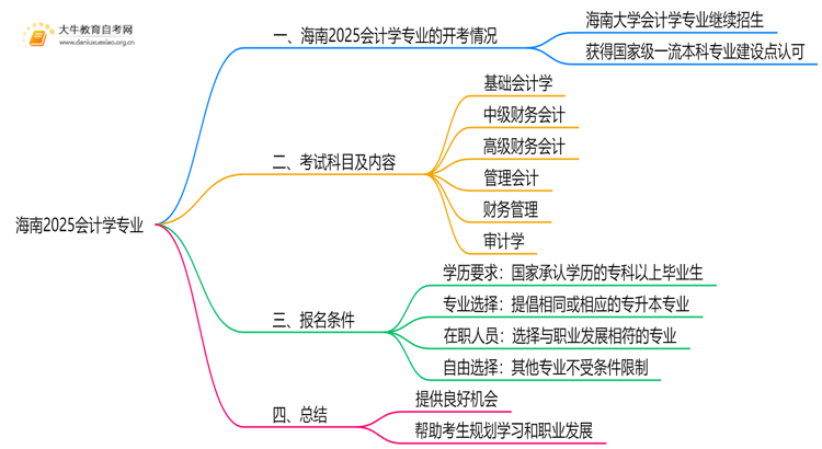 海南2025会计学专业有开考吗？考啥？思维导图