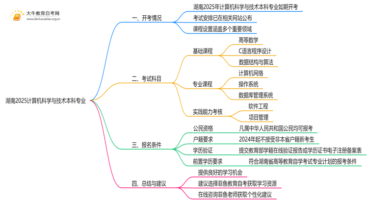 湖南2025计算机科学与技术本科专业有开考吗？考啥？思维导图