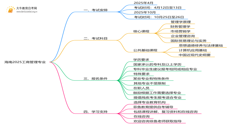 海南2025工商管理专业有开考吗？考啥？思维导图
