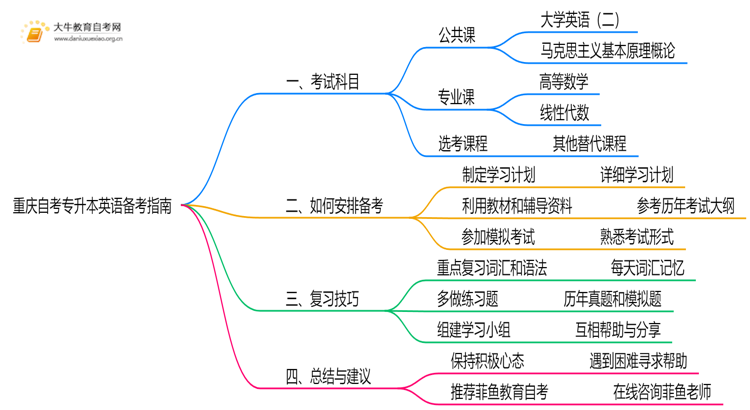 重庆自考专升本英语考什么？要怎么复习？思维导图