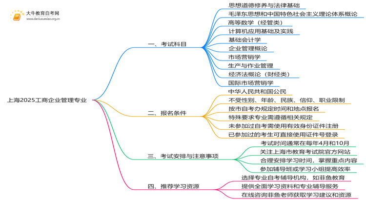 上海2025工商企业管理专业有开考吗？考啥？思维导图