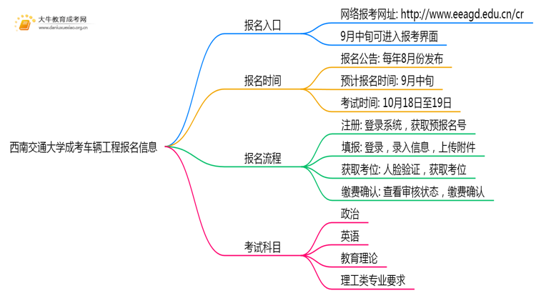 西南交通大学成考车辆工程(函授)报名入口2025思维导图