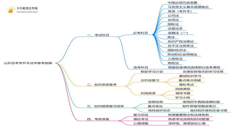 山东自考专升本法学考什么？要怎么复习？思维导图