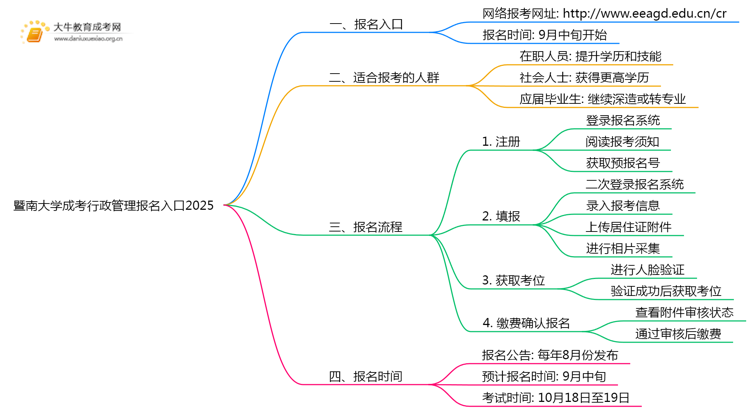 暨南大学成考行政管理(函授)报名入口2025思维导图
