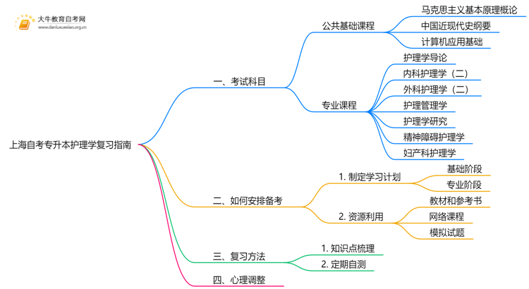 上海自考专升本护理学考什么？要怎么复习？思维导图
